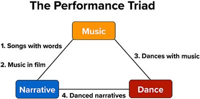 The performing arts combined: the triad of music, dance, and narrative
